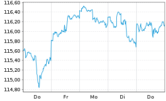 Chart UBS(L.)Strat.Fd-Bal.Sust.(EUR) N.-An.P-C-dist o.N. - 1 Woche