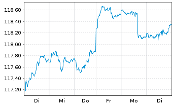 Chart UBS(L.)Strat.Fd-Bal.Sust.(EUR) N.-An.P-C-dist o.N. - 1 Woche