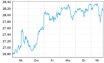 Chart Fr.Temp.Inv.Fds-F.U.S.Oppor.Fd Namens-Anteile A - 1 semaine