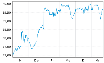 Chart Fr.Temp.Inv.Fds -F.Technol. Fd Nam.Ant. A(acc.) oN - 1 Woche