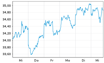 Chart Fr.Temp.Inv.Fds-Fr.Mut.Europ. Namens-Ant. A acc. - 1 Week