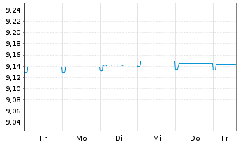 Chart Fidelity Fds-Eur.High Yield Fd - 1 Week