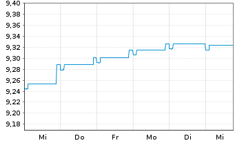 Chart Fidelity Fds-Eur.High Yield Fd - 1 semaine