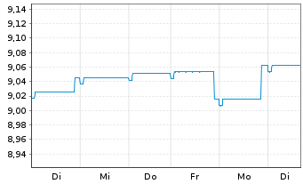 Chart Fidelity Fds-Eur.High Yield Fd - 1 Woche