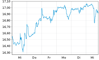 Chart JPMorgan-Gl Sust. Equi. A.N.JPM-Gl.So.Re.A(dis)USD - 1 semaine