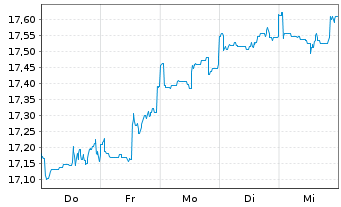 Chart JPMorgan-Gl Sust. Equi. A.N.JPM-Gl.So.Re.A(dis)USD - 1 Woche