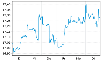 Chart JPMorgan-Gl Sust. Equi. A.N.JPM-Gl.So.Re.A(dis)USD - 1 semaine