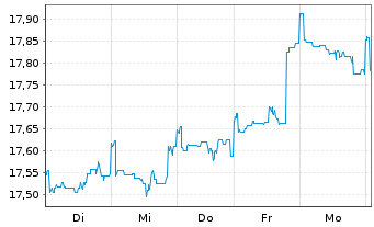 Chart JPMorgan-Gl Sust. Equi. A.N.JPM-Gl.So.Re.A(dis)USD - 1 Week