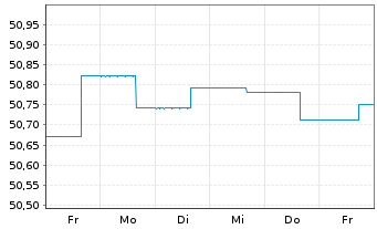 Chart Deka-CorporateBond Euro Inhaber-Anteile TF o.N. - 1 Woche