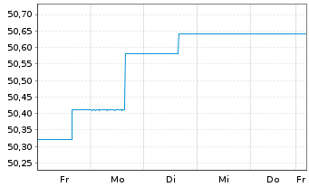 Chart Deka-CorporateBond Euro Inhaber-Anteile TF o.N. - 1 semaine