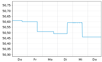 Chart Deka-CorporateBond Euro Inhaber-Anteile TF o.N. - 1 Woche