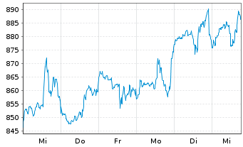 Chart Pictet Funds (LUX) - Biotech Namens-Anteile I - 1 Week