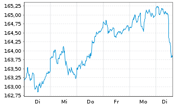 Chart Swissc.(LU)Ptf-Comm.Bal.(EO) Inh.Anteile AA o.N. - 1 Week