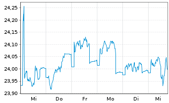 Chart Schroder ISF Euro Corp.Bond Namensant. A Acc o.N. - 1 semaine