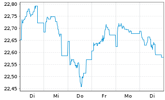 Chart Schroder ISF Euro Corp.Bond Namensant. A Acc o.N. - 1 Week