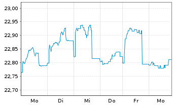 Chart Schroder ISF Euro Corp.Bond Namensant. A Acc o.N. - 1 semaine