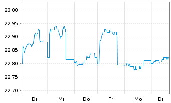 Chart Schroder ISF Euro Corp.Bond Namensant. A Acc o.N. - 1 Woche