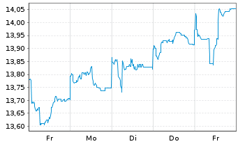 Chart Jan.Hend.-J.H.Emerging Markets Act.Nom.R Acc.EURoN - 1 Woche