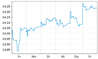 Chart Jan.Hend.-J.H.Emerging Markets Act.Nom.R Acc.EURoN - 1 Woche