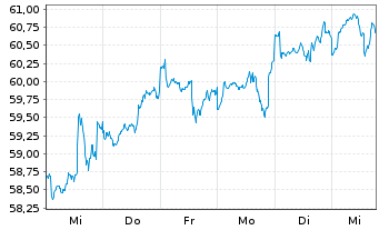 Chart FF-Sustainable Health Care Fd Rg.Sh A(Glb.Cert.)oN - 1 semaine