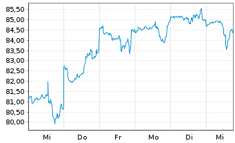 Chart Fidelity Fds-Sust.Cons.Brands Reg.Sh. A (Glob.C.)  - 1 semaine