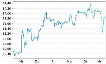 Chart Fidelity Fds-Gl Financ.Servic. R.Sh. A (Gl.C.)o.N. - 1 semaine