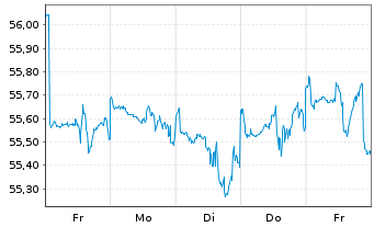 Chart Fidelity Fds-Gl Financ.Servic. R.Sh. A (Gl.C.)o.N. - 1 Week