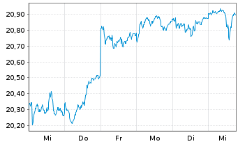 Chart F.Temp.Inv.Fds-T.Growth (EUR) Nam.-Ant. A (acc.) - 1 Woche