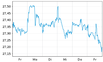 Chart F.Temp.Inv.Fds-T.Growth (EUR) Nam.-Ant. I (acc.) - 1 Week
