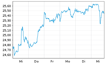 Chart F.Temp.Inv.Fds-T.Growth (EUR) Nam.-Ant. I (acc.) - 1 Week