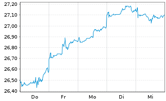 Chart F.Temp.Inv.Fds-T.Growth (EUR) Nam.-Ant. I (acc.) - 1 Week