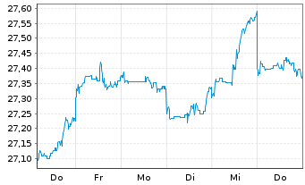 Chart F.Temp.Inv.Fds-T.Growth (EUR) Nam.-Ant. I (acc.) - 1 semaine