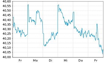 Chart Cap.Intl Global Equity Reg. Shs Class B EUR o.N. - 1 semaine