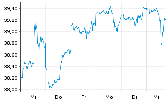 Chart Cap.Intl Global Equity Reg. Shs Class B EUR o.N. - 1 semaine