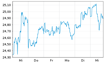 Chart Sauren Fds Nachhaltig Wachstum Inh-Ant. o.N. - 1 Week