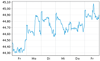 Chart Fidelity Fds-America Fund Reg.Sh. E(Glob.Cert.) oN - 1 Week