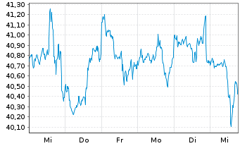 Chart Fidelity Fds-America Fund Reg.Sh. E(Glob.Cert.) oN - 1 semaine