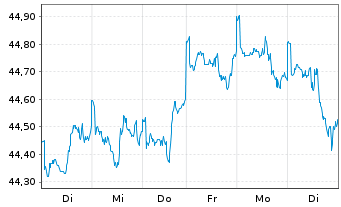 Chart Fidelity Fds-America Fund Reg.Sh. E(Glob.Cert.) oN - 1 Woche