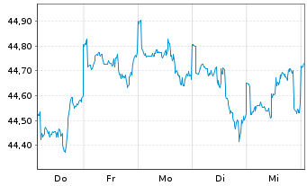 Chart Fidelity Fds-America Fund Reg.Sh. E(Glob.Cert.) oN - 1 semaine