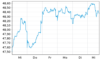 Chart Fidelity Fds-Emerg. Mkts. Fd. Reg.Sh. E-ACC o.N. - 1 semaine