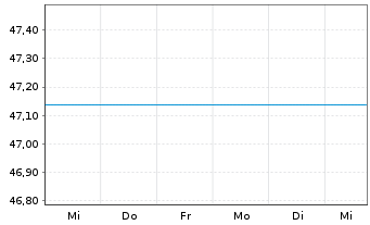 Chart UniEuroRenta Corporates Inhaber-Anteile A o.N. - 1 Woche