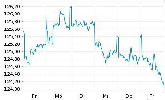 Chart BL - Global Equities Inhaber-Anteile B o.N. - 1 semaine