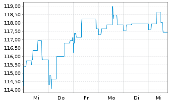 Chart BL - Global Equities Inhaber-Anteile B o.N. - 1 semaine