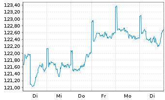 Chart BL - Global Equities Inhaber-Anteile B o.N. - 1 semaine