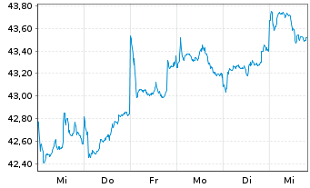 Chart JPMorgan-Greater China Fund Gr.China A(dis)USD  - 1 Woche