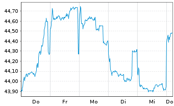 Chart JPMorgan-Greater China Fund Gr.China A(dis)USD  - 1 Week