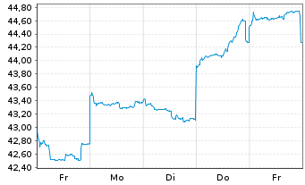 Chart JPMorgan-Greater China Fund Gr.China A(dis)USD  - 1 Woche