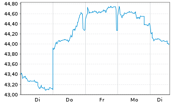 Chart JPMorgan-Greater China Fund Gr.China A(dis)USD  - 1 semaine