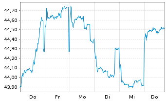 Chart JPMorgan-Greater China Fund Gr.China A(dis)USD  - 1 Week