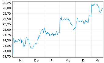 Chart JPMorgan-JF Taiwan Fund Actions Nom. A o.N. - 1 Week